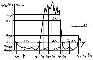 ГОСТ 18670-84 Фильтры пьезоэлектрические и электромеханические. Термины и определения